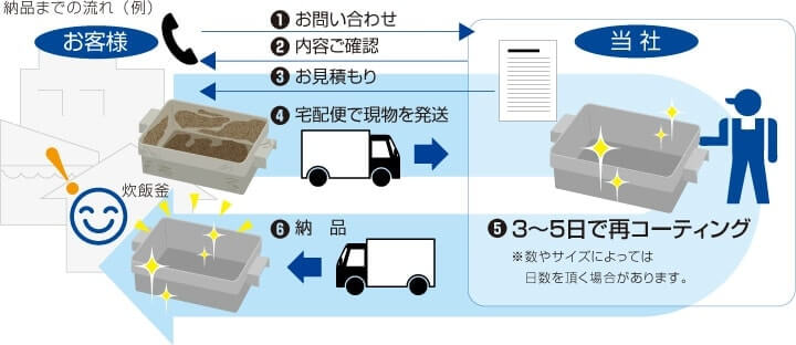 納品までの流れ・図