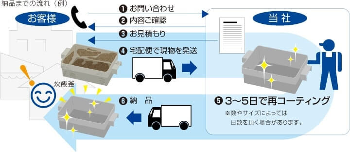 納品までの流れ･図